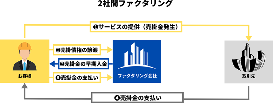 2社間ファクタリング