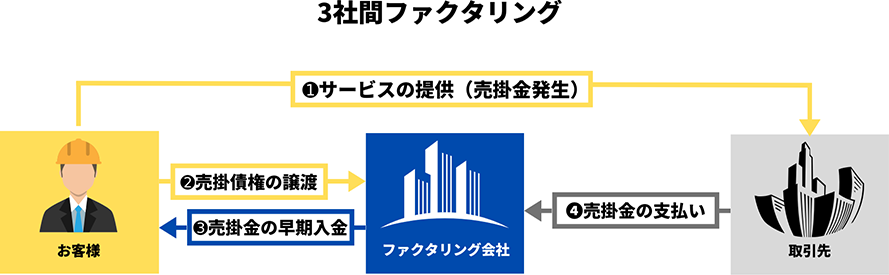 3社間ファクタリング